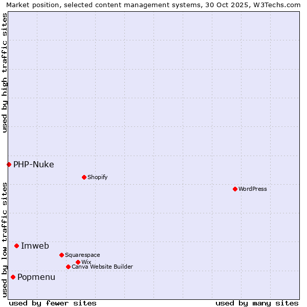 Market position of Imweb vs. Popmenu vs. PHP-Nuke