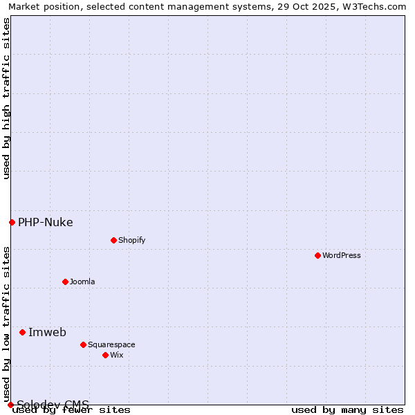 Market position of Imweb vs. PHP-Nuke vs. Solodev CMS