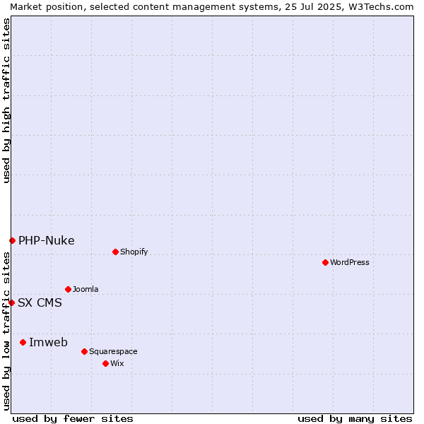 Market position of Imweb vs. PHP-Nuke vs. SX CMS