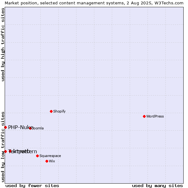 Market position of Imweb vs. Textpattern vs. PHP-Nuke