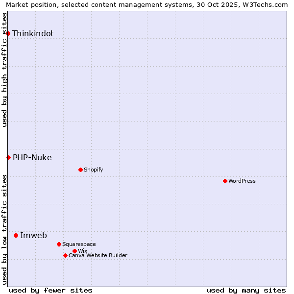 Market position of Imweb vs. PHP-Nuke vs. Thinkindot