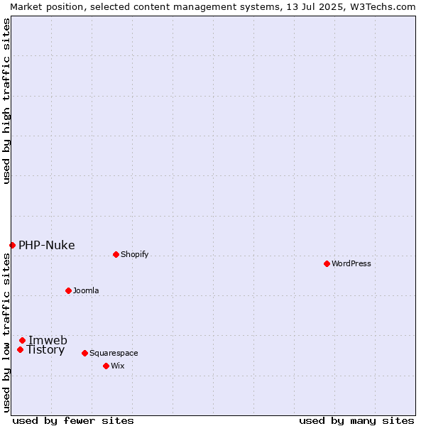 Market position of Imweb vs. Tistory vs. PHP-Nuke