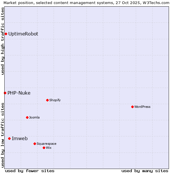 Market position of Imweb vs. UptimeRobot vs. PHP-Nuke
