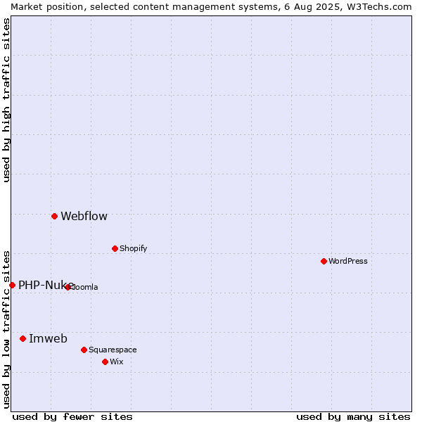 Market position of Webflow vs. Imweb vs. PHP-Nuke