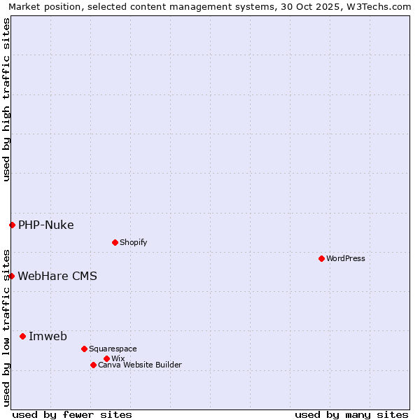 Market position of Imweb vs. PHP-Nuke vs. WebHare CMS
