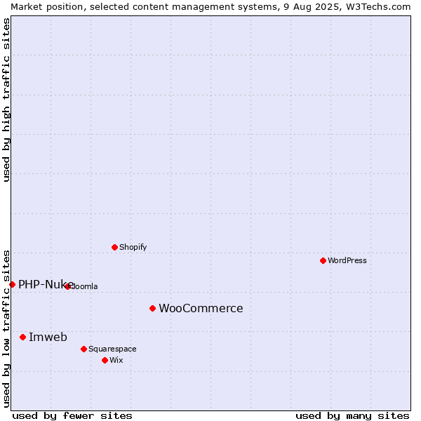 Market position of WooCommerce vs. Imweb vs. PHP-Nuke