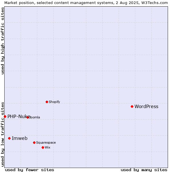 Market position of WordPress vs. Imweb vs. PHP-Nuke