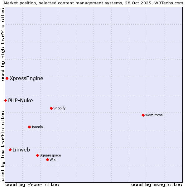 Market position of Imweb vs. XpressEngine vs. PHP-Nuke