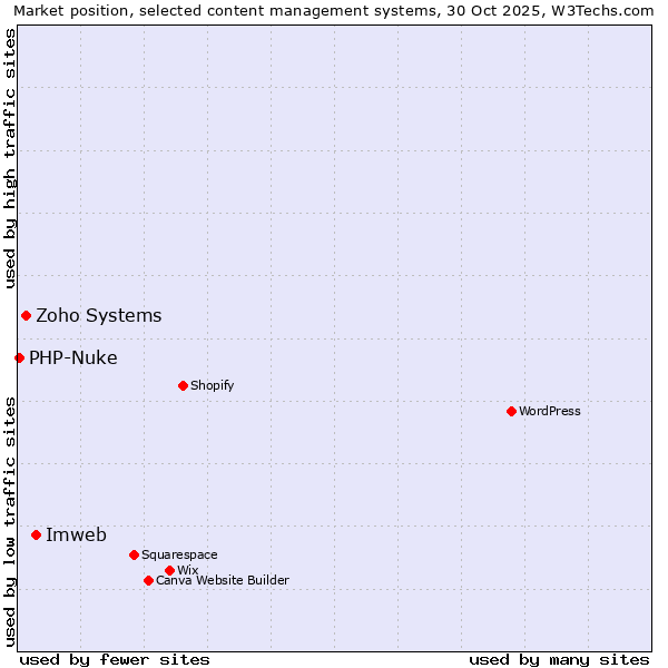 Market position of Imweb vs. Zoho Systems vs. PHP-Nuke
