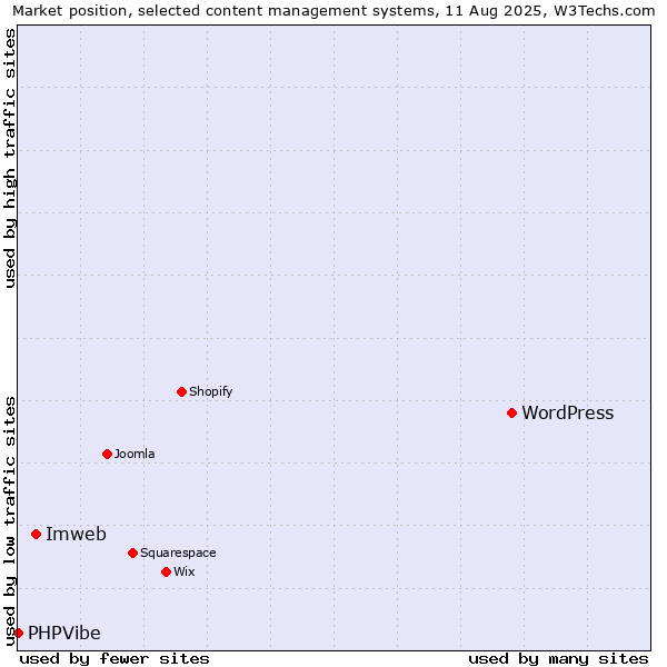 Market position of WordPress vs. Imweb vs. PHPVibe