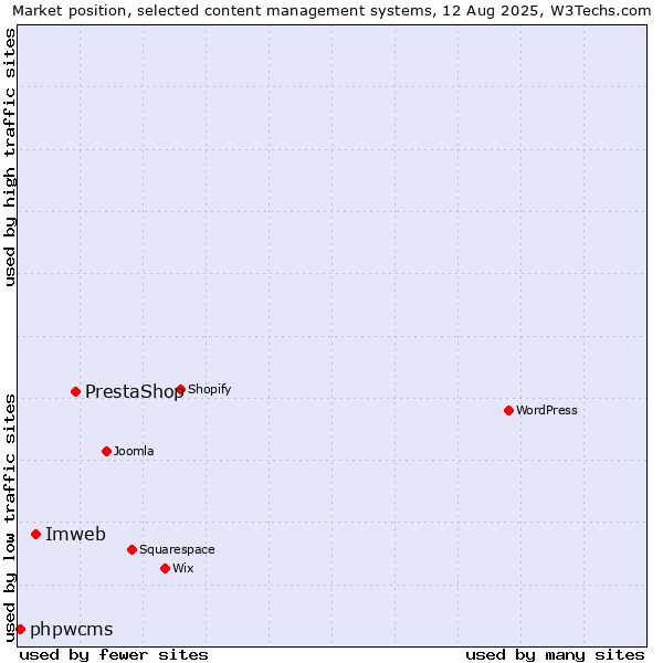 Market position of PrestaShop vs. Imweb vs. phpwcms