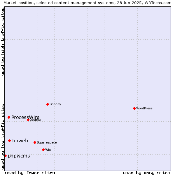 Market position of Imweb vs. ProcessWire vs. phpwcms
