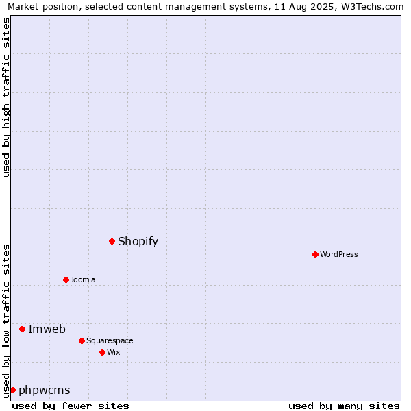 Market position of Shopify vs. Imweb vs. phpwcms