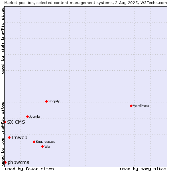 Market position of Imweb vs. phpwcms vs. SX CMS
