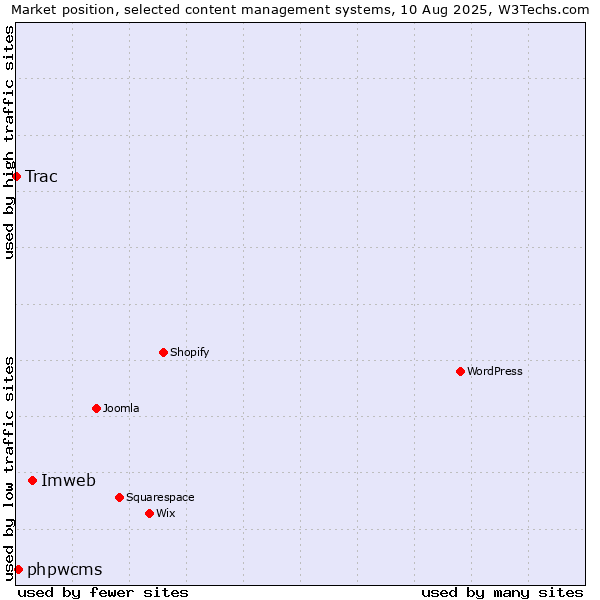 Market position of Imweb vs. phpwcms vs. Trac