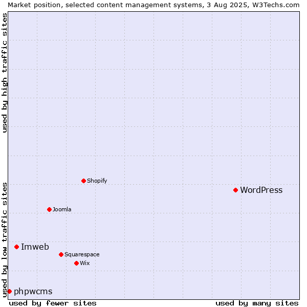 Market position of WordPress vs. Imweb vs. phpwcms