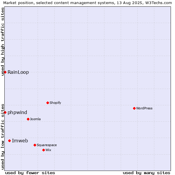 Market position of Imweb vs. RainLoop vs. phpwind