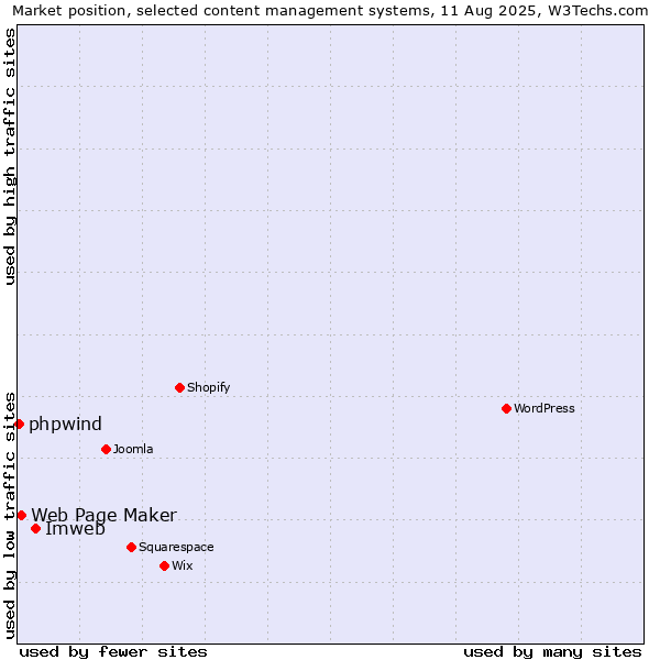 Market position of Imweb vs. Web Page Maker vs. phpwind