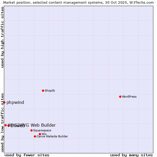 Market position of Imweb vs. WYSIWYG Web Builder vs. phpwind