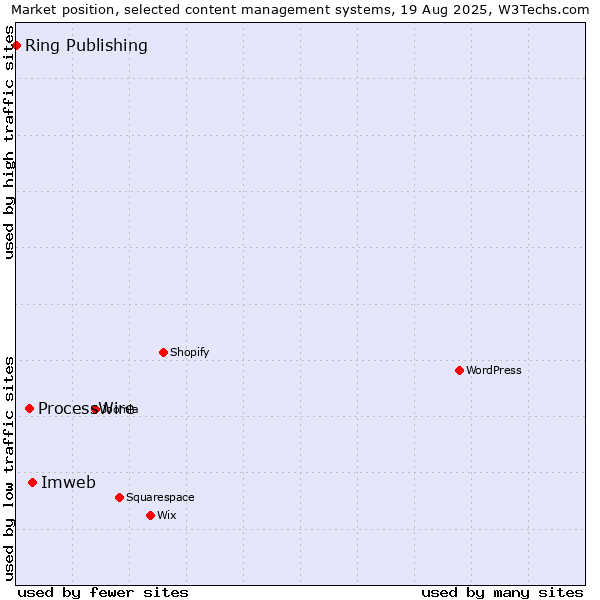 Market position of Imweb vs. ProcessWire vs. Ring Publishing