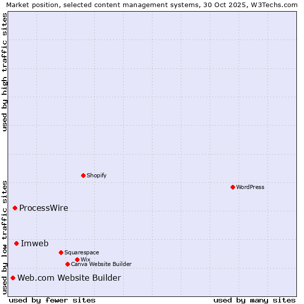 Market position of Imweb vs. ProcessWire vs. Web.com Website Builder