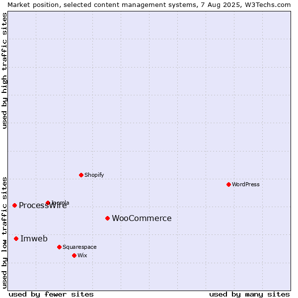 Market position of WooCommerce vs. Imweb vs. ProcessWire