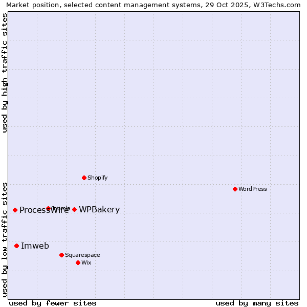 Market position of WPBakery vs. Imweb vs. ProcessWire