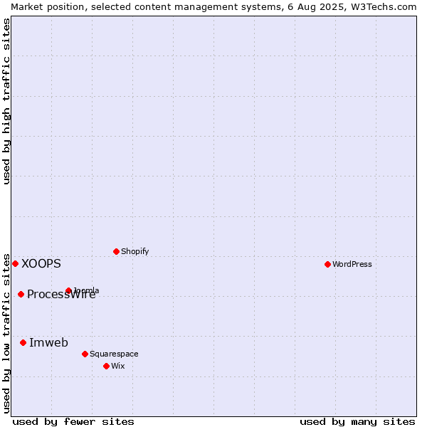 Market position of Imweb vs. ProcessWire vs. XOOPS