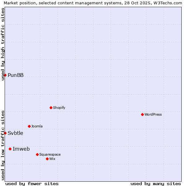 Market position of Imweb vs. PunBB vs. Svbtle