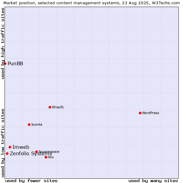 Market position of Imweb vs. Zenfolio Systems vs. PunBB