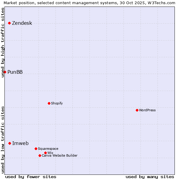 Market position of Imweb vs. Zendesk vs. PunBB