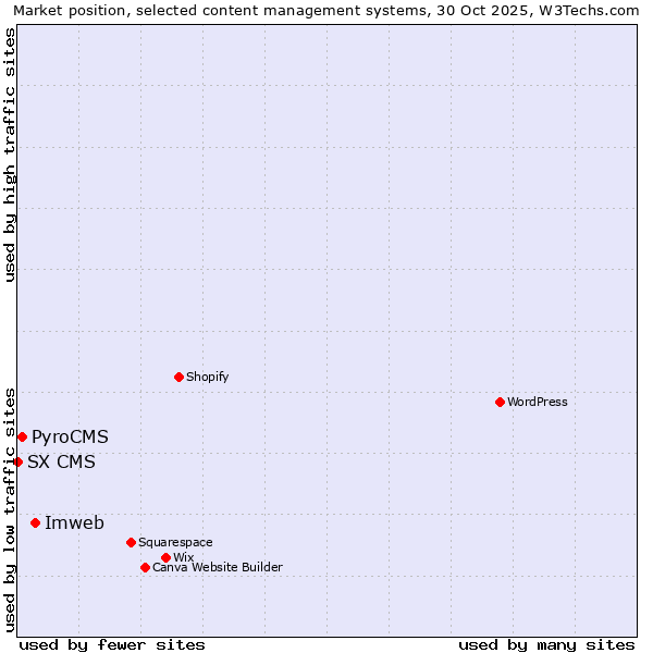 Market position of Imweb vs. PyroCMS vs. SX CMS