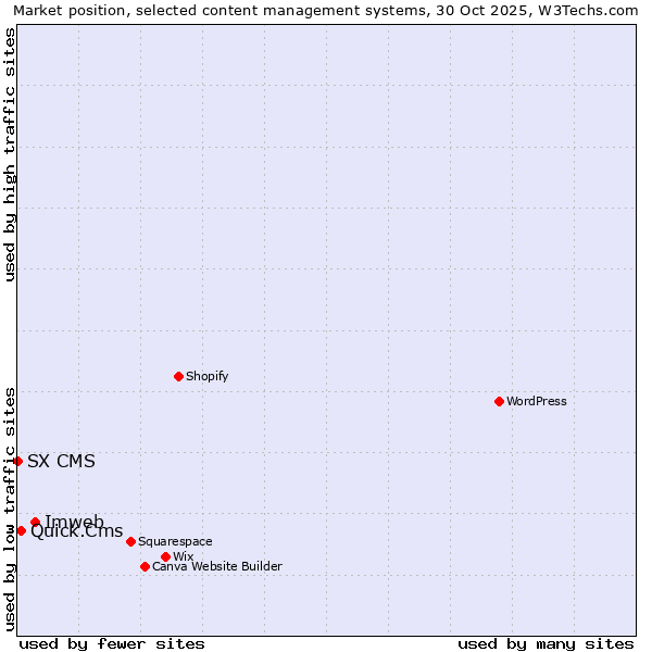 Market position of Imweb vs. Quick.Cms vs. SX CMS
