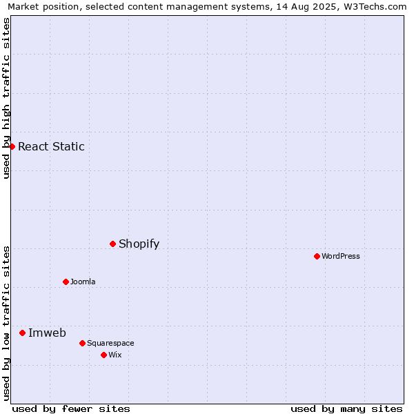 Market position of Shopify vs. Imweb vs. React Static