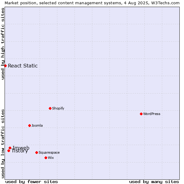 Market position of Imweb vs. Tistory vs. React Static
