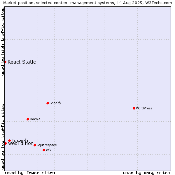 Market position of Imweb vs. webEdition vs. React Static