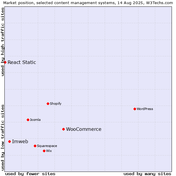 Market position of WooCommerce vs. Imweb vs. React Static