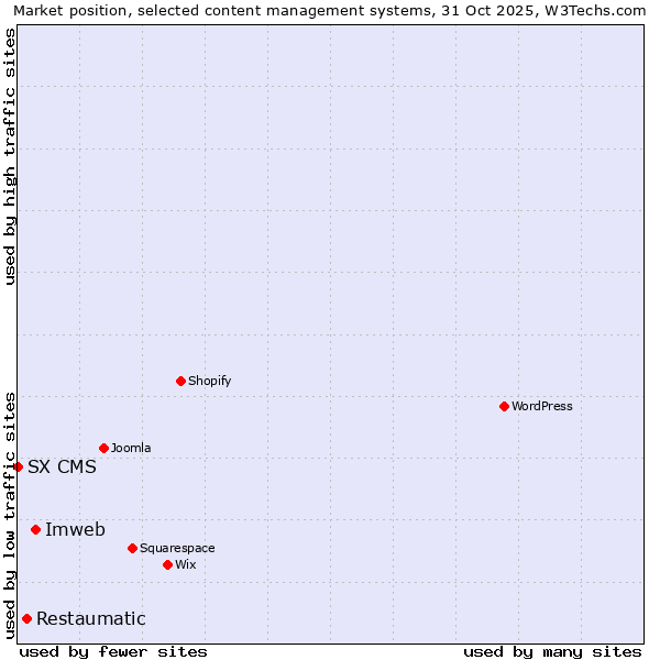Market position of Imweb vs. Restaumatic vs. SX CMS