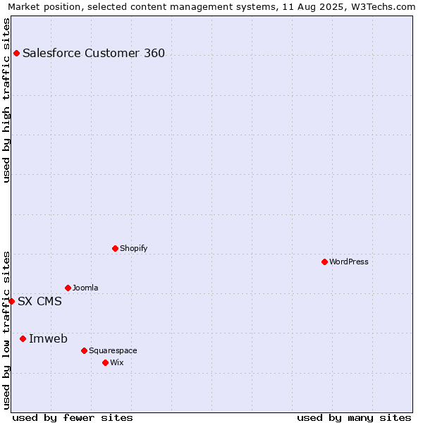 Market position of Imweb vs. Salesforce Customer 360 vs. SX CMS