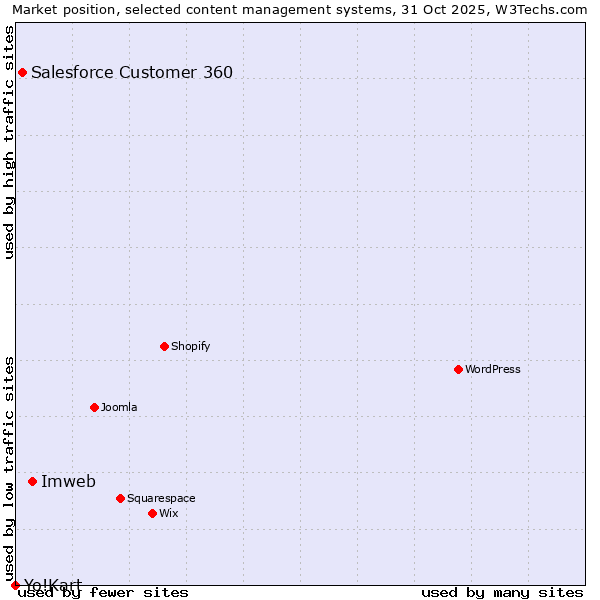 Market position of Imweb vs. Salesforce Customer 360 vs. Yo!Kart