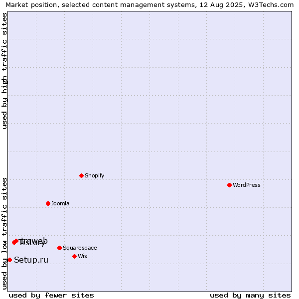 Market position of Imweb vs. Tistory vs. Setup.ru