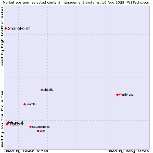 Market position of Imweb vs. Tistory vs. SharePoint