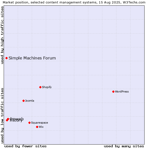 Market position of Imweb vs. Tistory vs. Simple Machines Forum