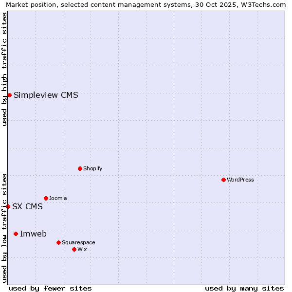 Market position of Imweb vs. Simpleview CMS vs. SX CMS