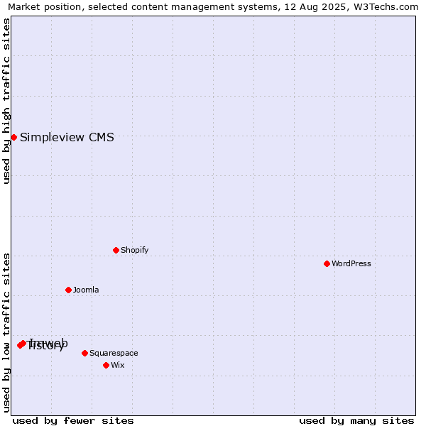 Market position of Imweb vs. Tistory vs. Simpleview CMS