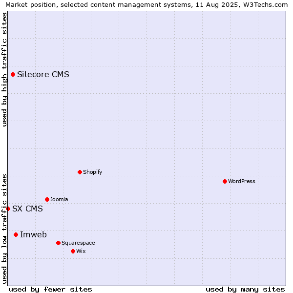 Market position of Imweb vs. Sitecore CMS vs. SX CMS