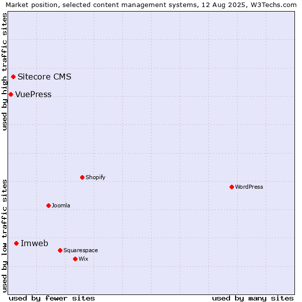 Market position of Imweb vs. Sitecore CMS vs. VuePress