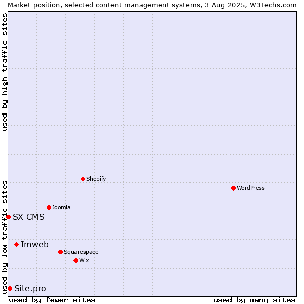 Market position of Imweb vs. Site.pro vs. SX CMS