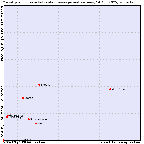 Market position of Imweb vs. Tistory vs. Solodev CMS