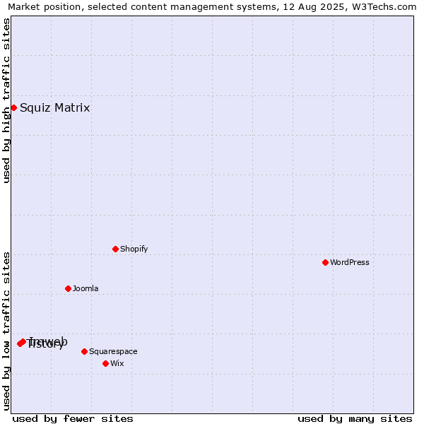 Market position of Imweb vs. Tistory vs. Squiz Matrix